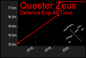 Total Graph of Quester Zeus