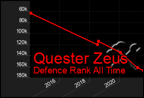 Total Graph of Quester Zeus