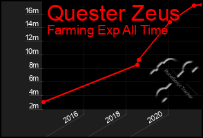 Total Graph of Quester Zeus