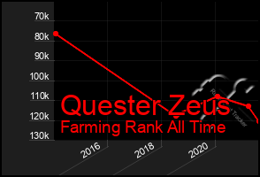 Total Graph of Quester Zeus