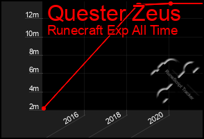 Total Graph of Quester Zeus