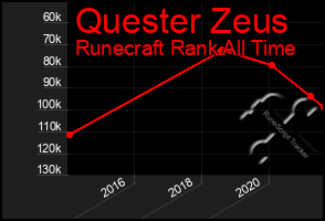 Total Graph of Quester Zeus