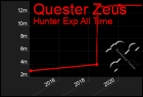 Total Graph of Quester Zeus