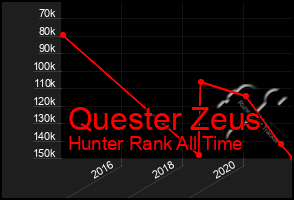 Total Graph of Quester Zeus