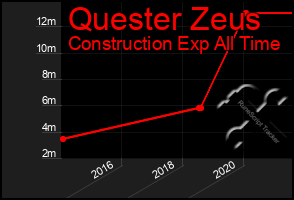 Total Graph of Quester Zeus