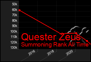 Total Graph of Quester Zeus