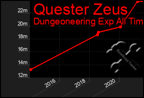 Total Graph of Quester Zeus