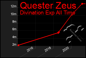 Total Graph of Quester Zeus