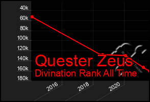 Total Graph of Quester Zeus