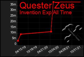 Total Graph of Quester Zeus