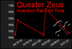 Total Graph of Quester Zeus