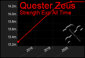 Total Graph of Quester Zeus