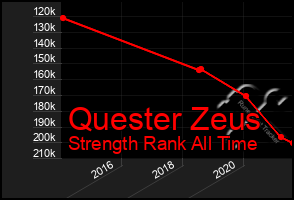 Total Graph of Quester Zeus