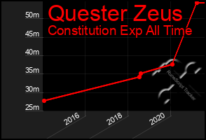 Total Graph of Quester Zeus