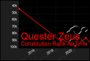 Total Graph of Quester Zeus