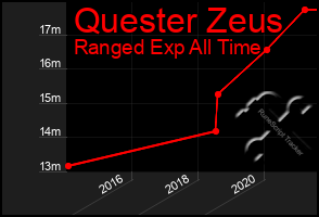 Total Graph of Quester Zeus