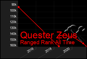 Total Graph of Quester Zeus