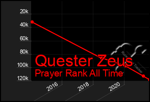 Total Graph of Quester Zeus