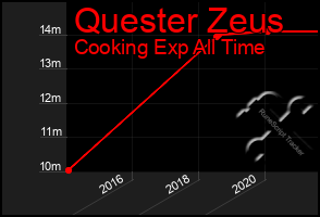 Total Graph of Quester Zeus