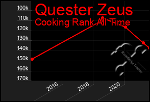 Total Graph of Quester Zeus