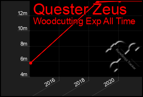 Total Graph of Quester Zeus