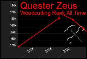 Total Graph of Quester Zeus