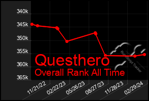 Total Graph of Questhero