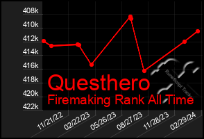 Total Graph of Questhero