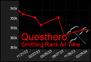 Total Graph of Questhero