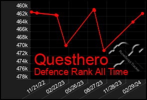 Total Graph of Questhero