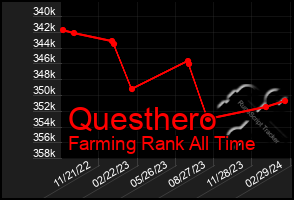 Total Graph of Questhero