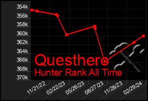 Total Graph of Questhero