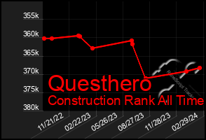 Total Graph of Questhero