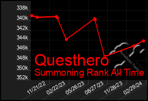 Total Graph of Questhero