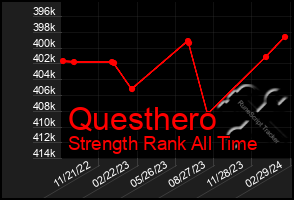 Total Graph of Questhero