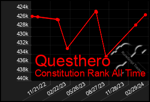 Total Graph of Questhero