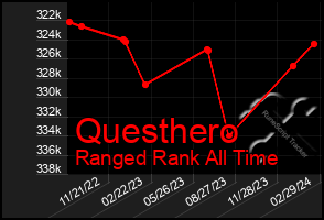 Total Graph of Questhero