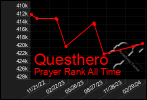 Total Graph of Questhero