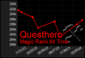 Total Graph of Questhero