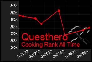 Total Graph of Questhero