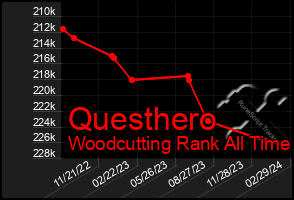 Total Graph of Questhero