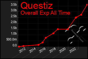 Total Graph of Questiz