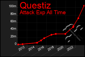 Total Graph of Questiz