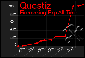 Total Graph of Questiz