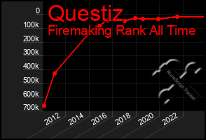 Total Graph of Questiz
