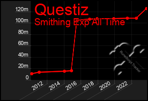 Total Graph of Questiz
