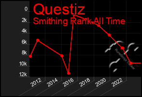 Total Graph of Questiz