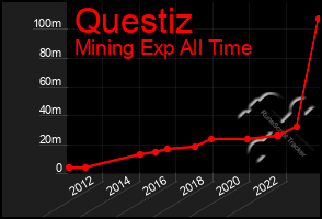 Total Graph of Questiz