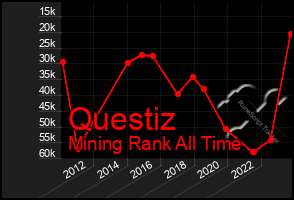 Total Graph of Questiz