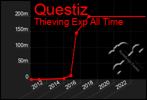 Total Graph of Questiz